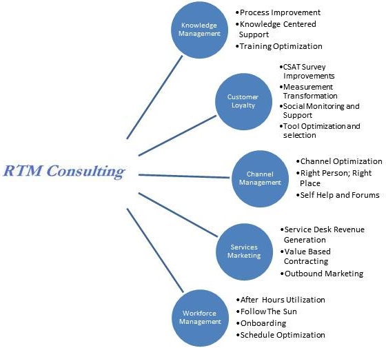 Workforce Management - Field Services - RTM Consulting