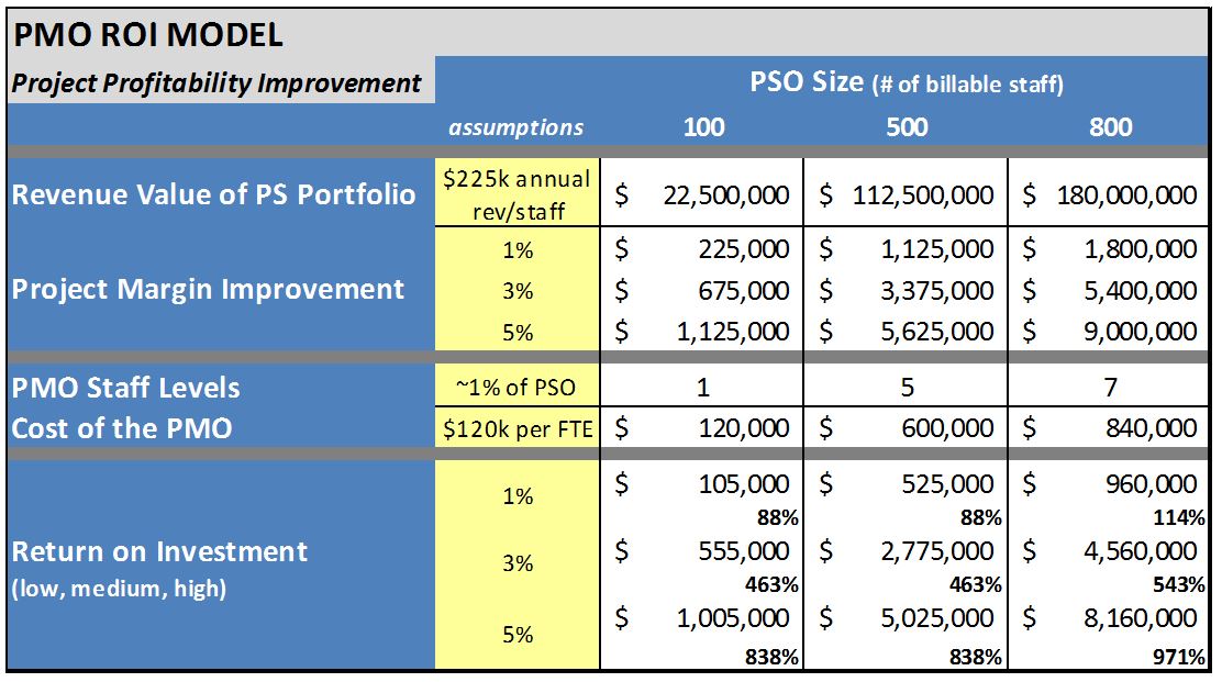 PMO ROI Model