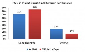 PMO in Project Support and Overrun Performance