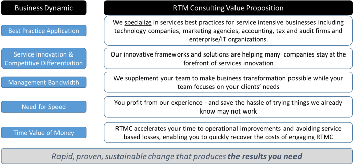 why RTM Consulting