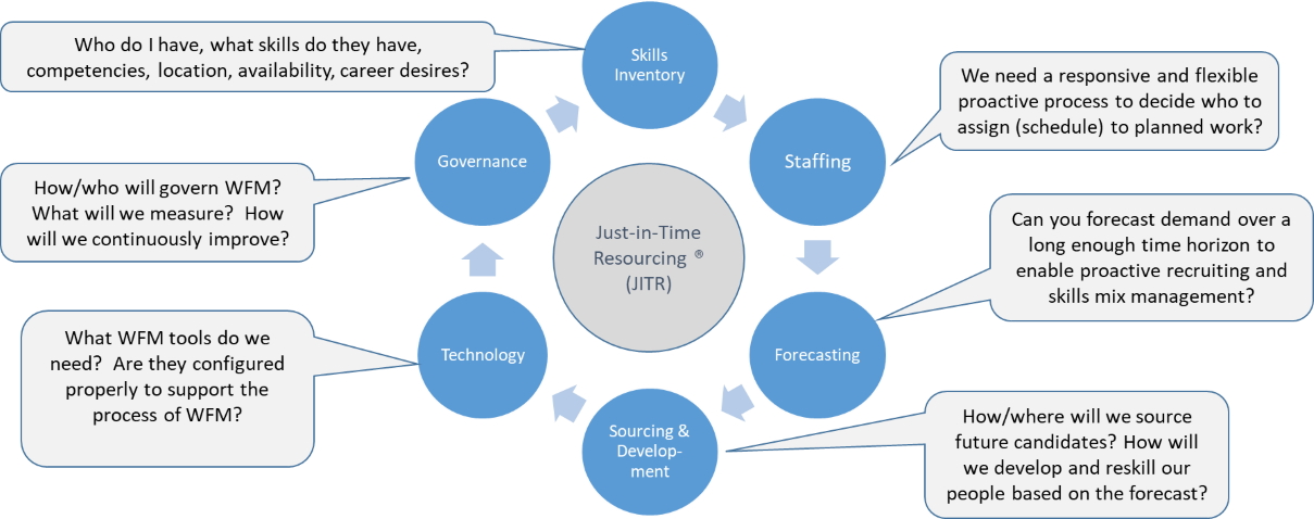 WFM - WorkForce Management Acronym with Marker, Business Concept