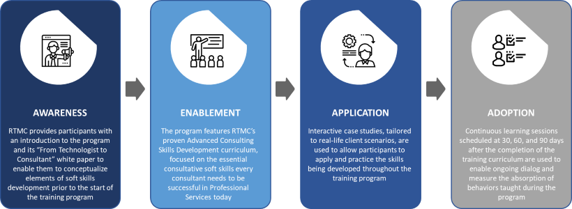 technologist to consultant training